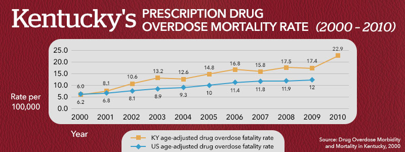Kentucky's Prescription Drug Overdose Mortality Rate (2000 - 2010)
