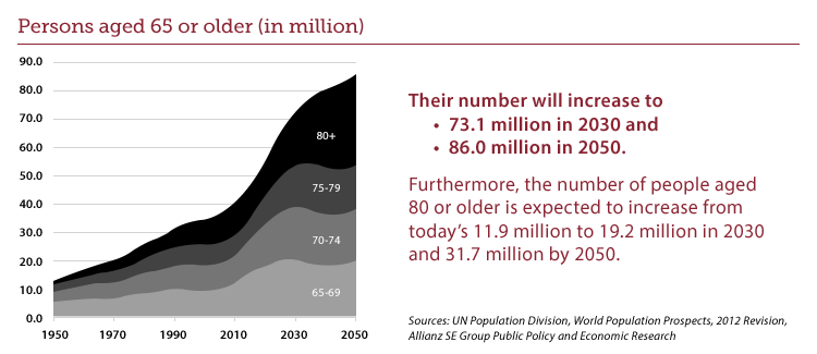 Graph depicting projected increase in the 65+ population through the year 2050