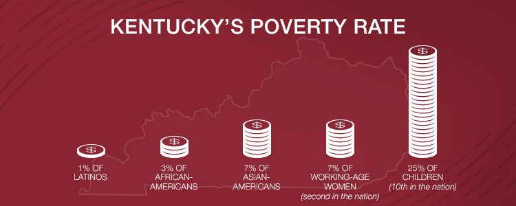 Kentucky Poverty Rate - graph exhibiting rate of poverty in Kentucky for various ethnic and minority groups