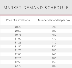 Illustration of an example of a market demand schedule.