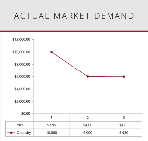 Illustration of actual demand curve graphed.