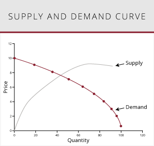 Illustration of a supply and demand curve graph.