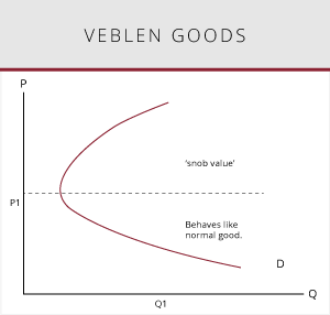 Illustration of a veblen goods graphed.
