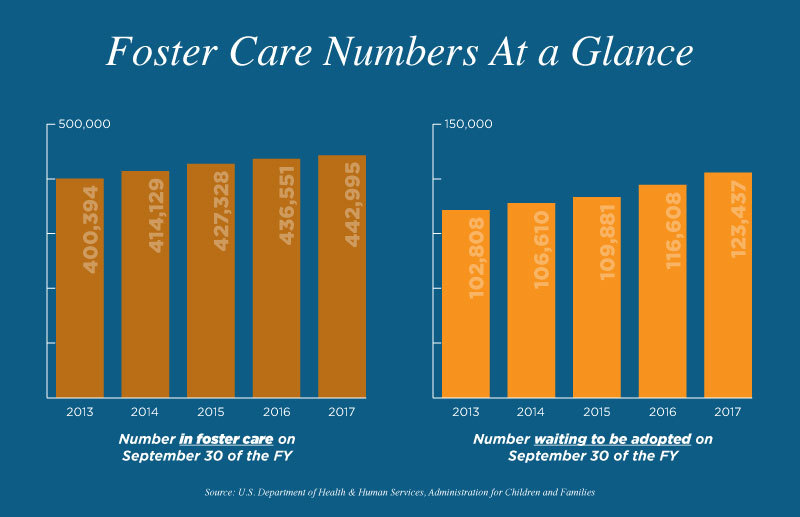 Bar graph for children in foster care using government data.