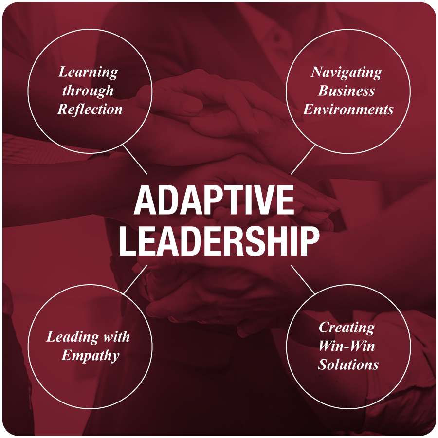 A graphic with “Adaptive Leadership” in the center and the followiGraphic with "Adaptive Leadership in the center with 4 dimensions: Navigating Business Environments; Leading with Empathy; Learning through Reflection; Creating Win-Win Solutions.