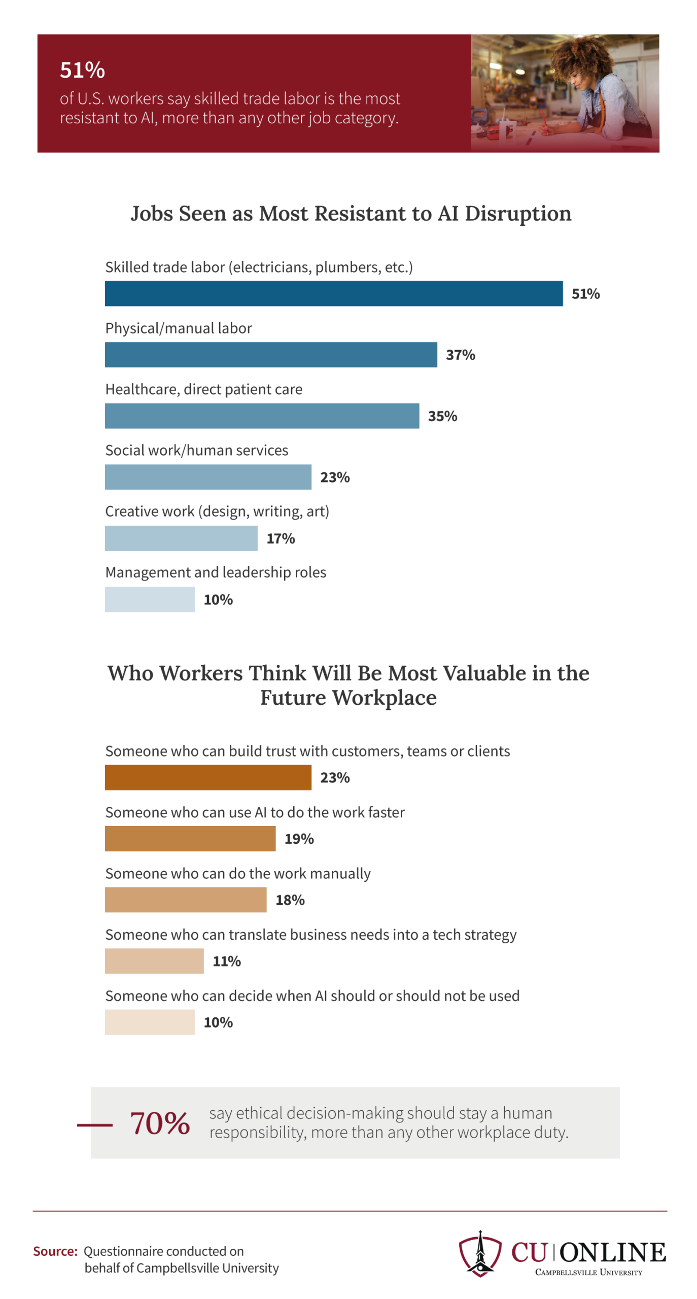 Bar chart ranking jobs most resistant to AI, led by skilled trade labor at 51%