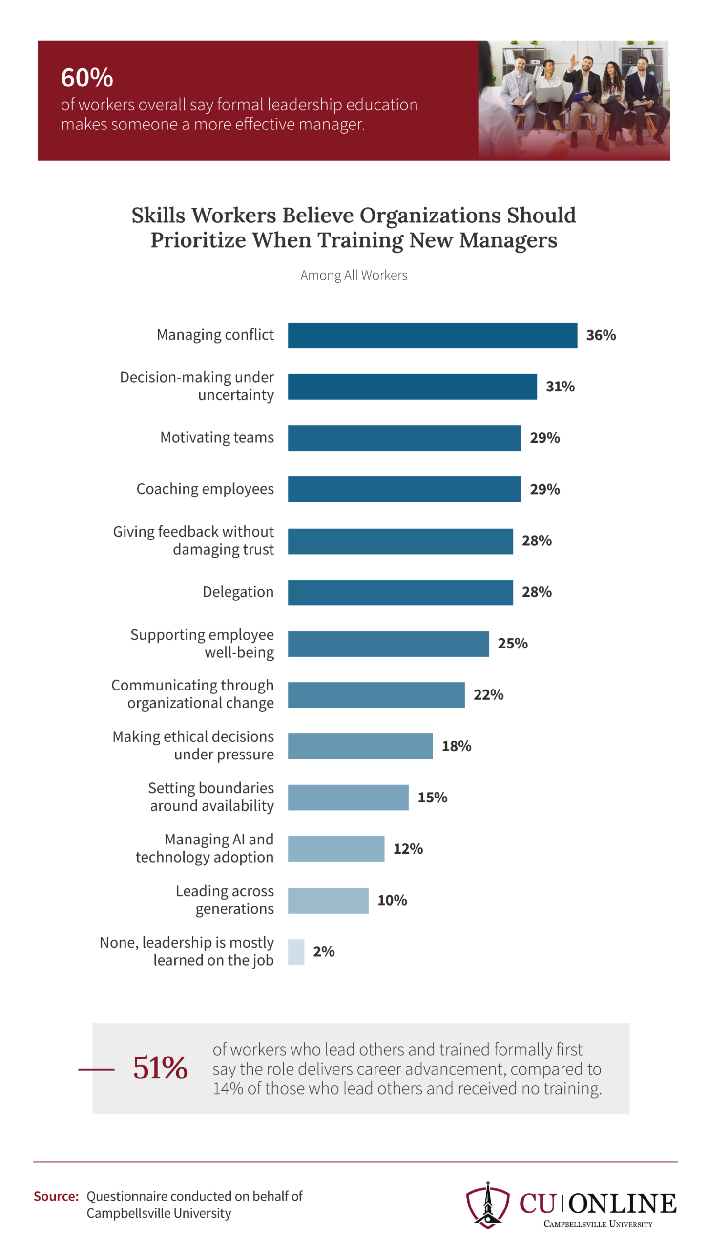 Bar chart ranking skills organizations should prioritize training new managers