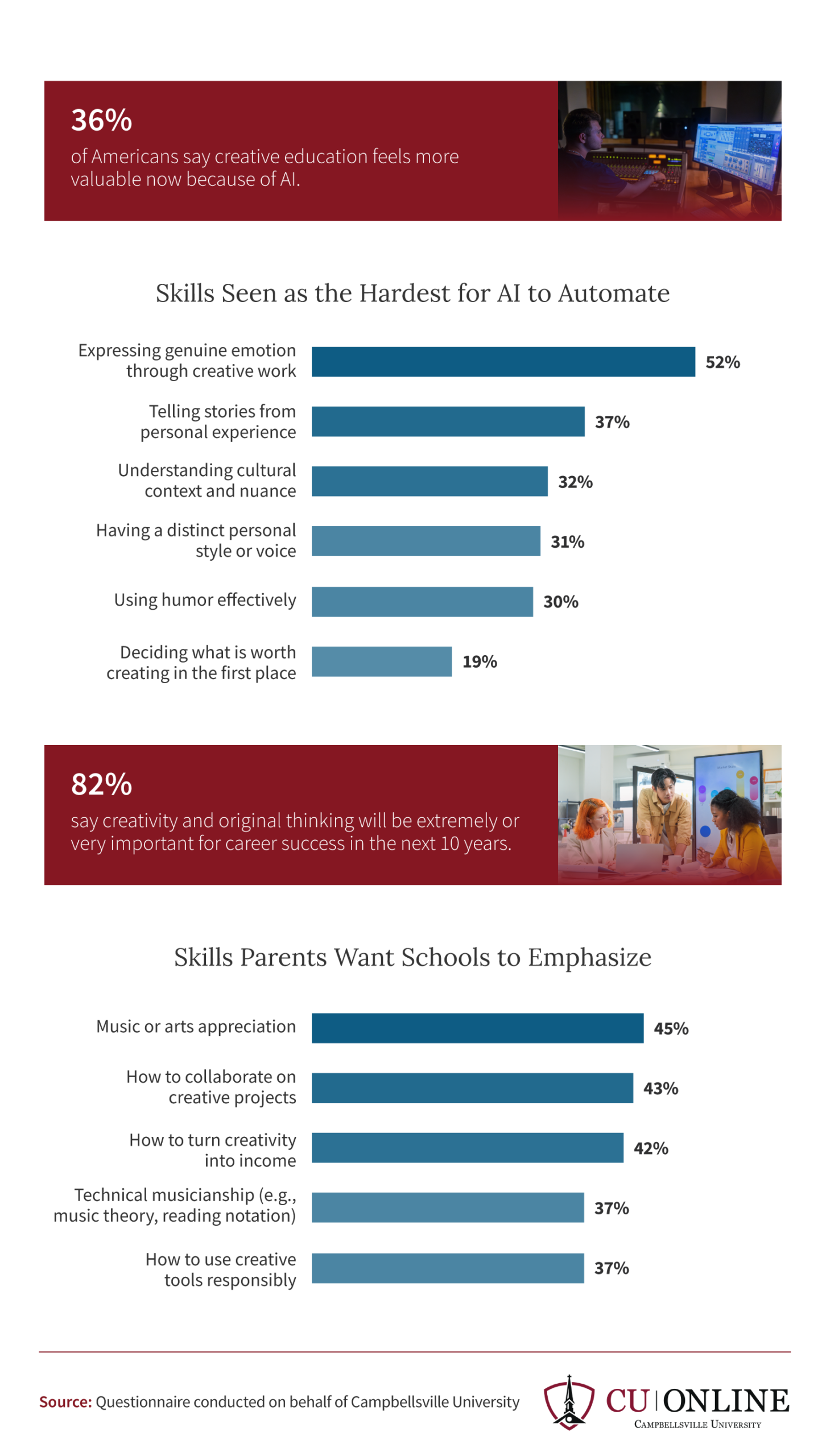 Infographic ranking creative skills hardest for AI to automate, led by genuine emotion