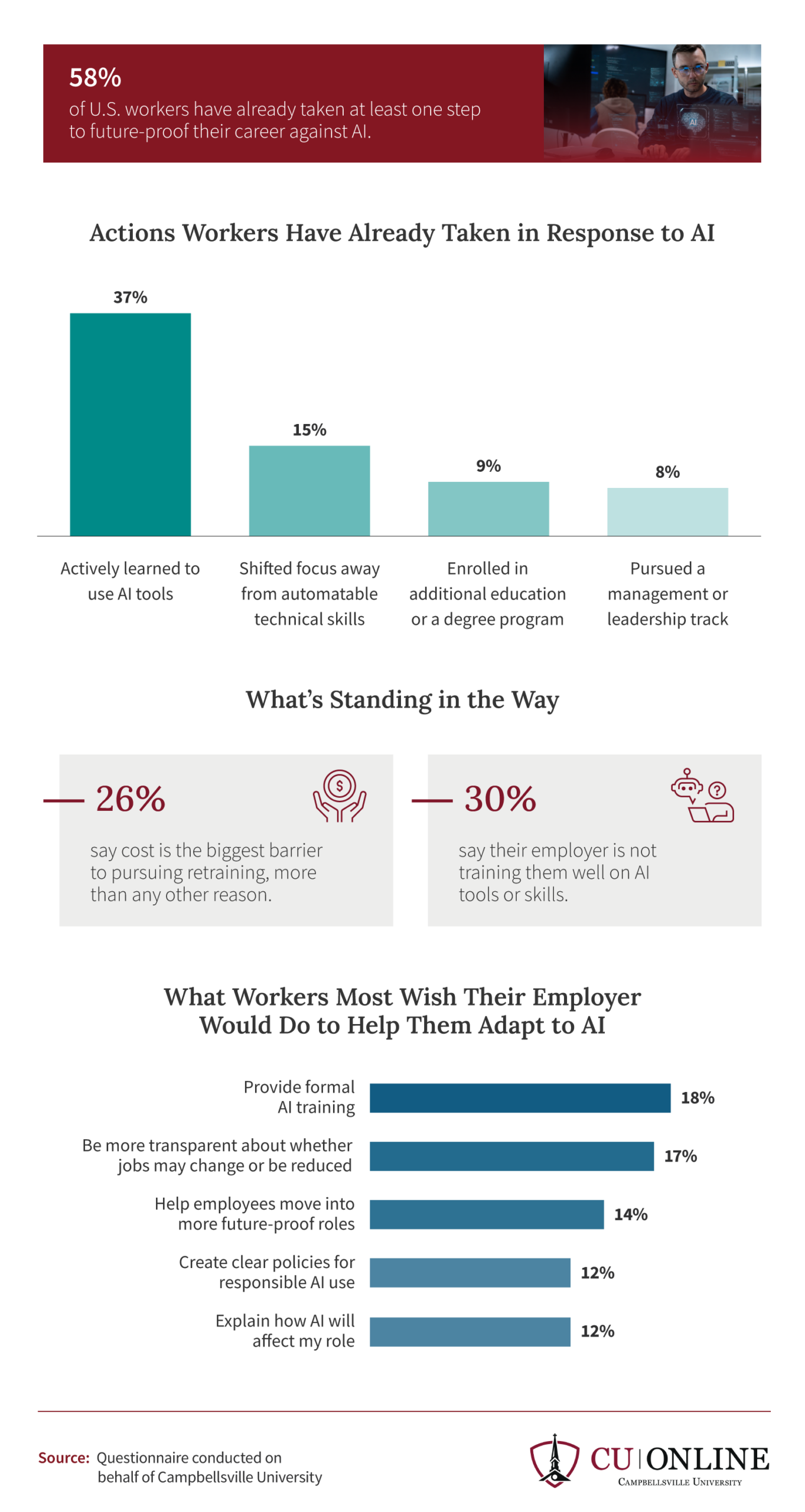 Chart of actions U.S. workers have taken to future-proof careers against AI