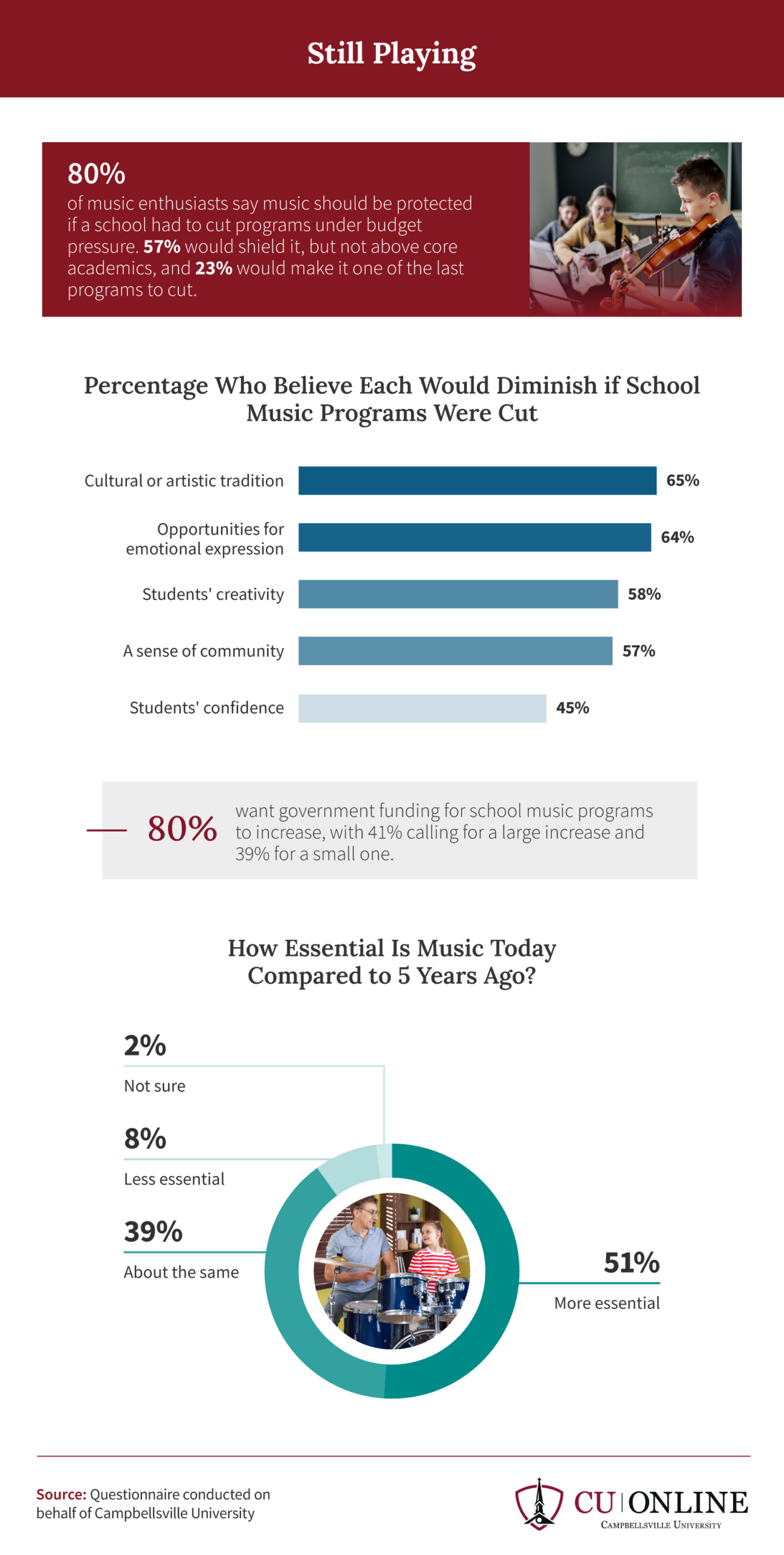 Infographic on public support for protecting and funding school music programs