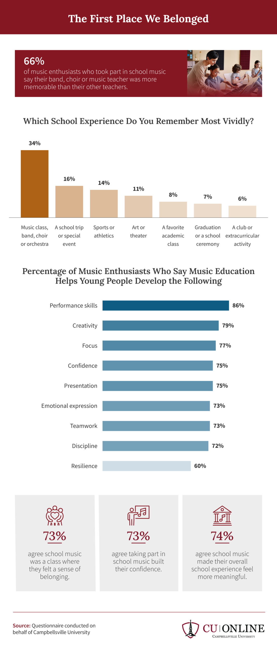 Infographic showing school music class as students' most vivid memory and sense of belonging