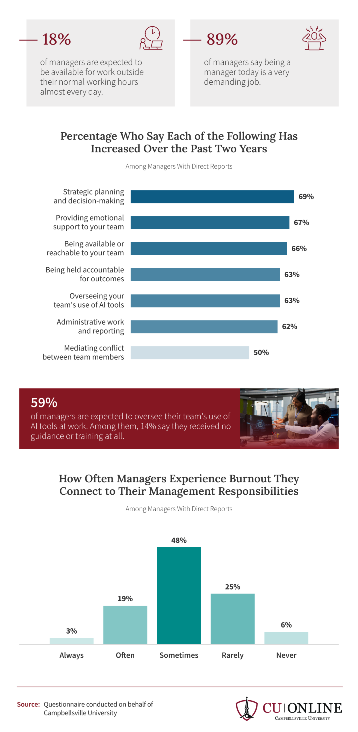 Infographic showing rising manager burnout and expanded job responsibilities