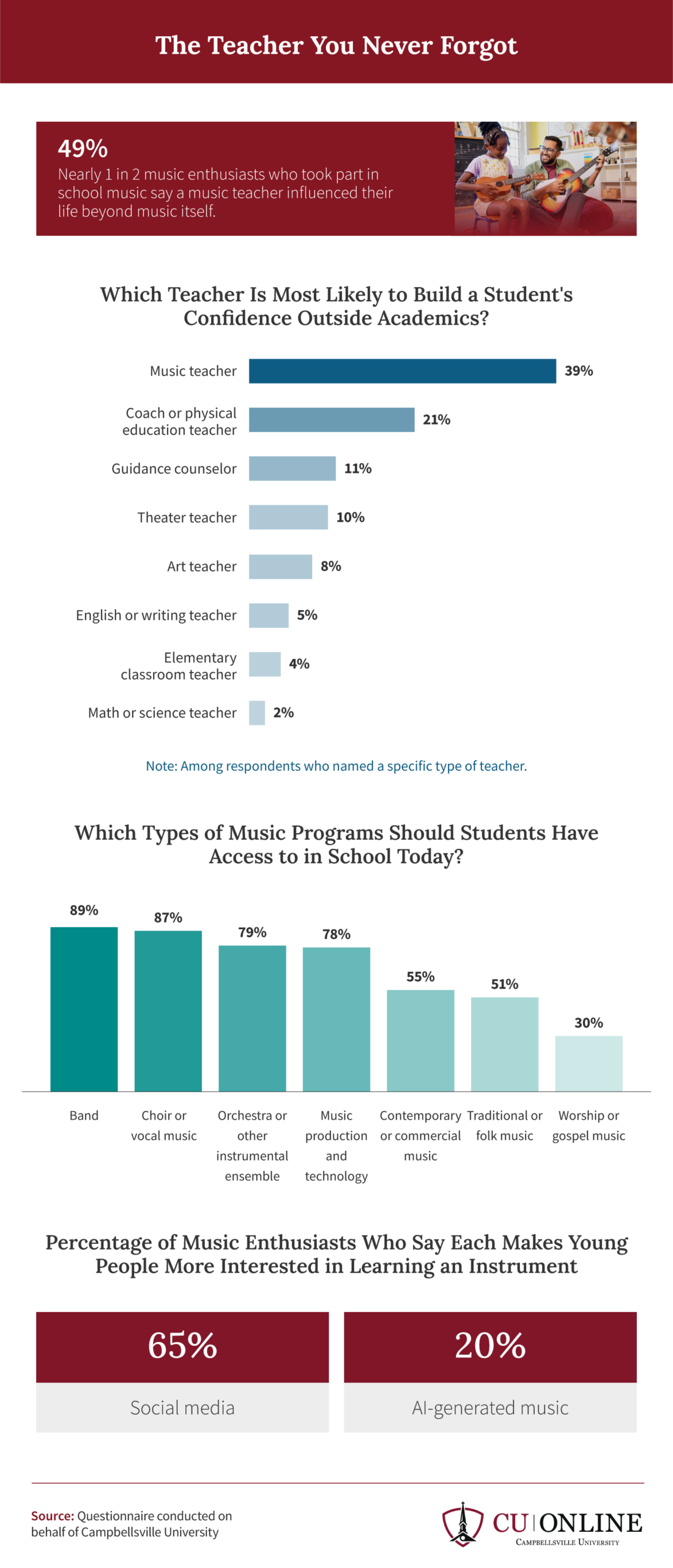 Infographic on music teachers' lasting impact on student confidence and life skills