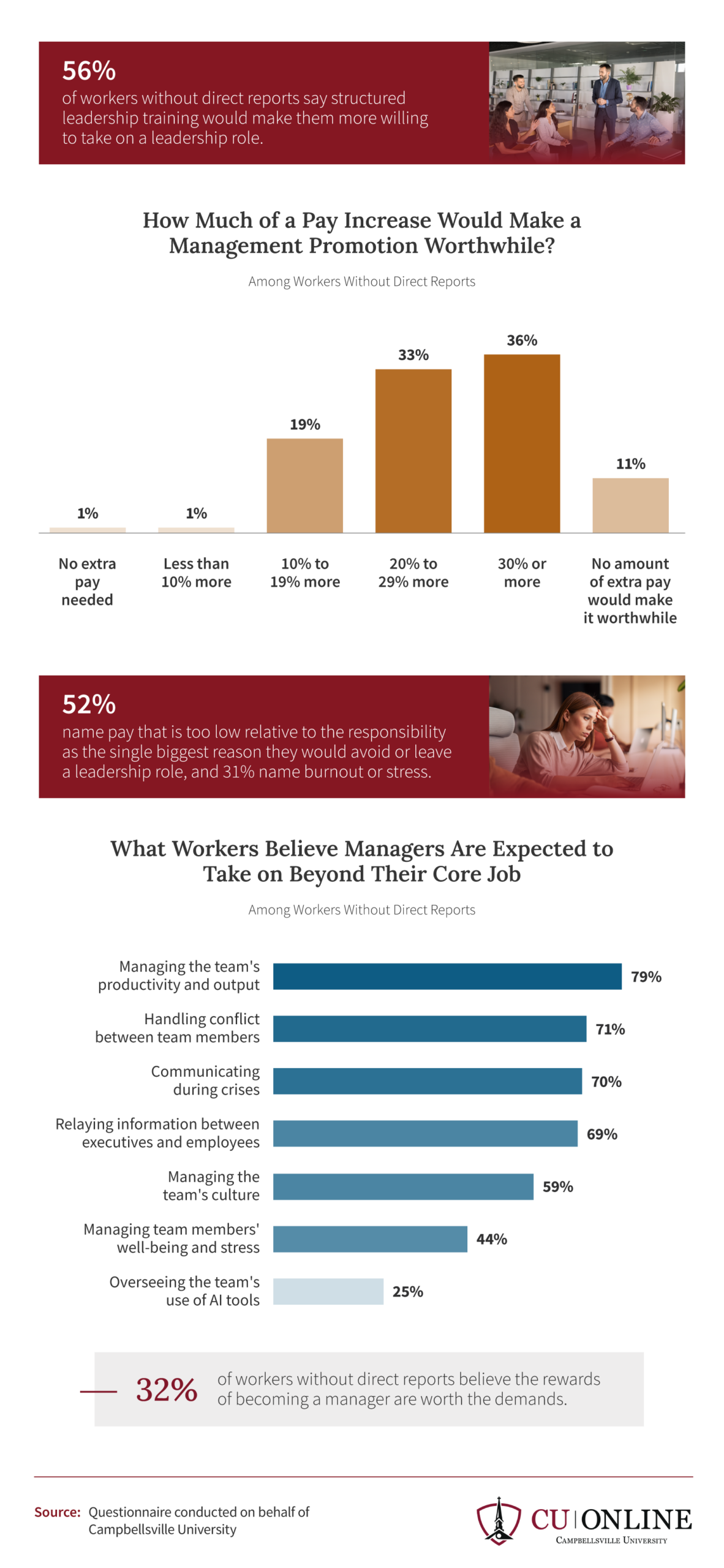 Infographic on pay increase needed to accept a management promotion