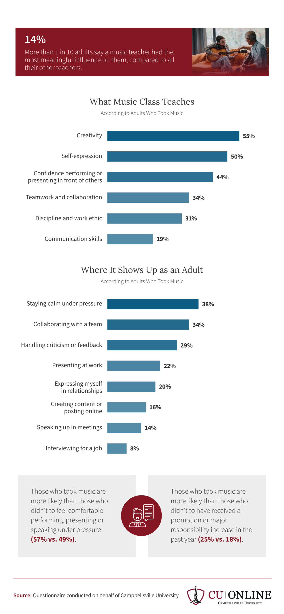 Infographic showing what music class teaches adults, from creativity to confidence