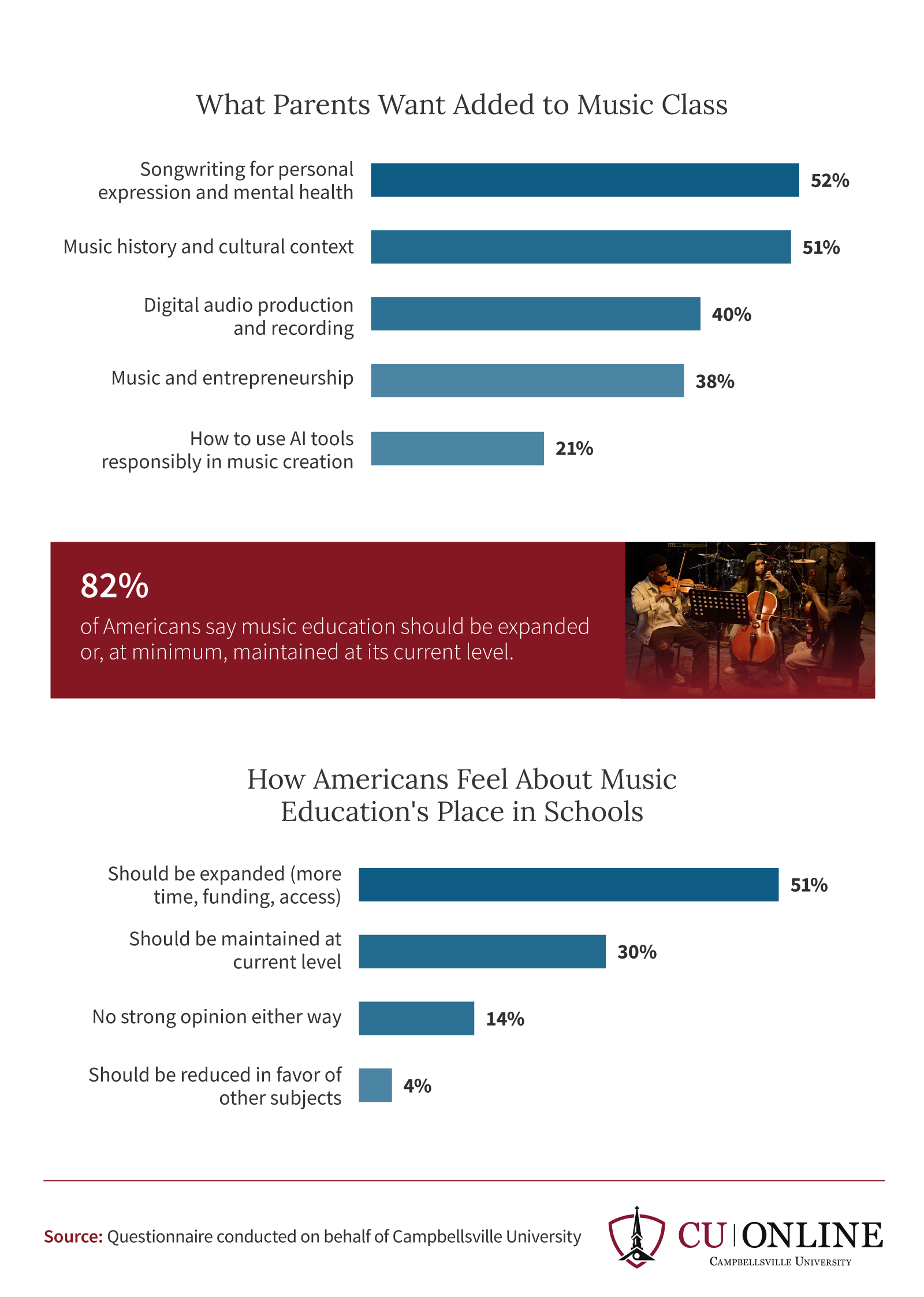 Infographic on what parents want added to music class, led by songwriting and mental health