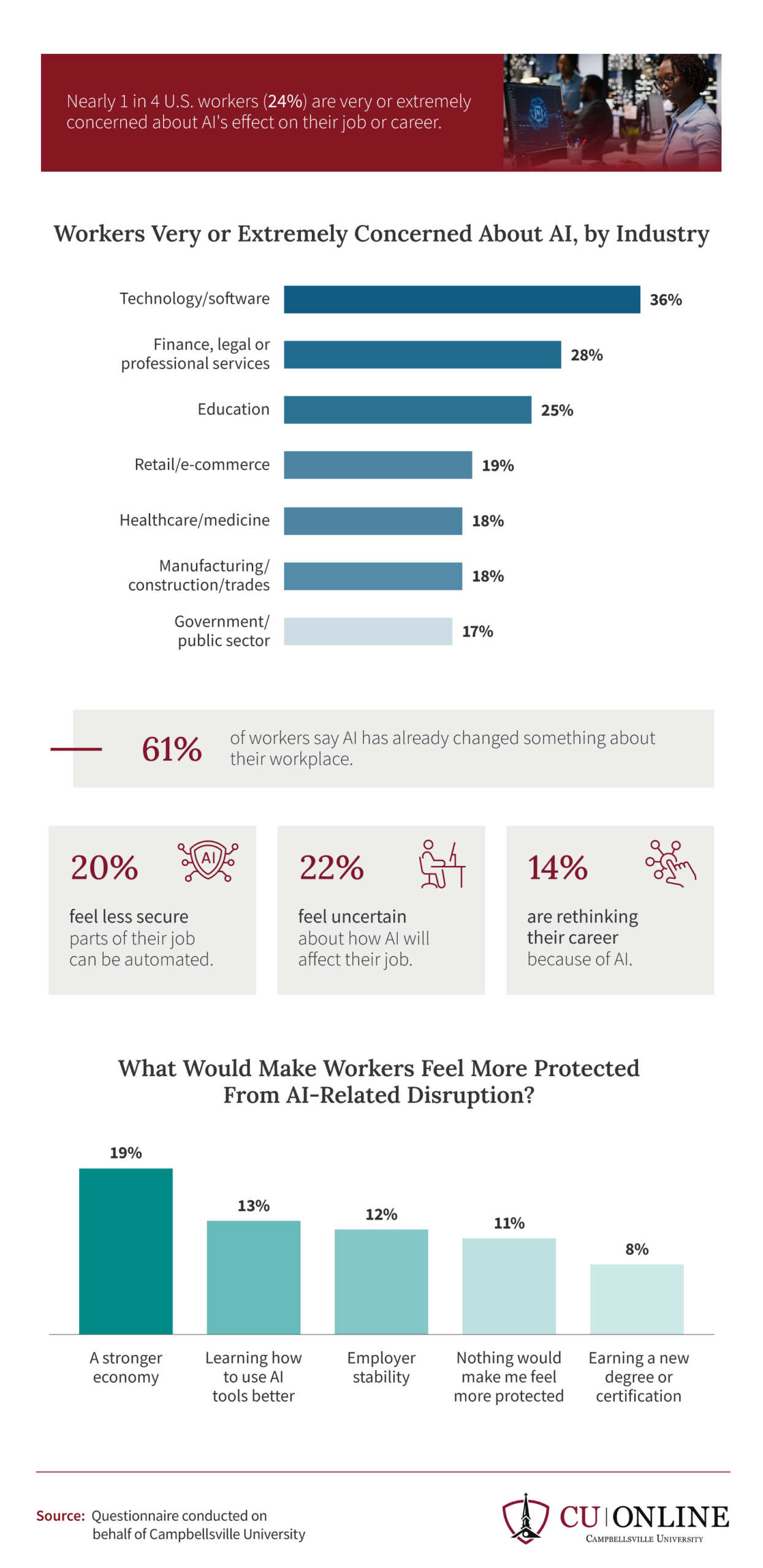 Bar chart showing U.S. workers' concern about AI by industry, led by tech at 36%