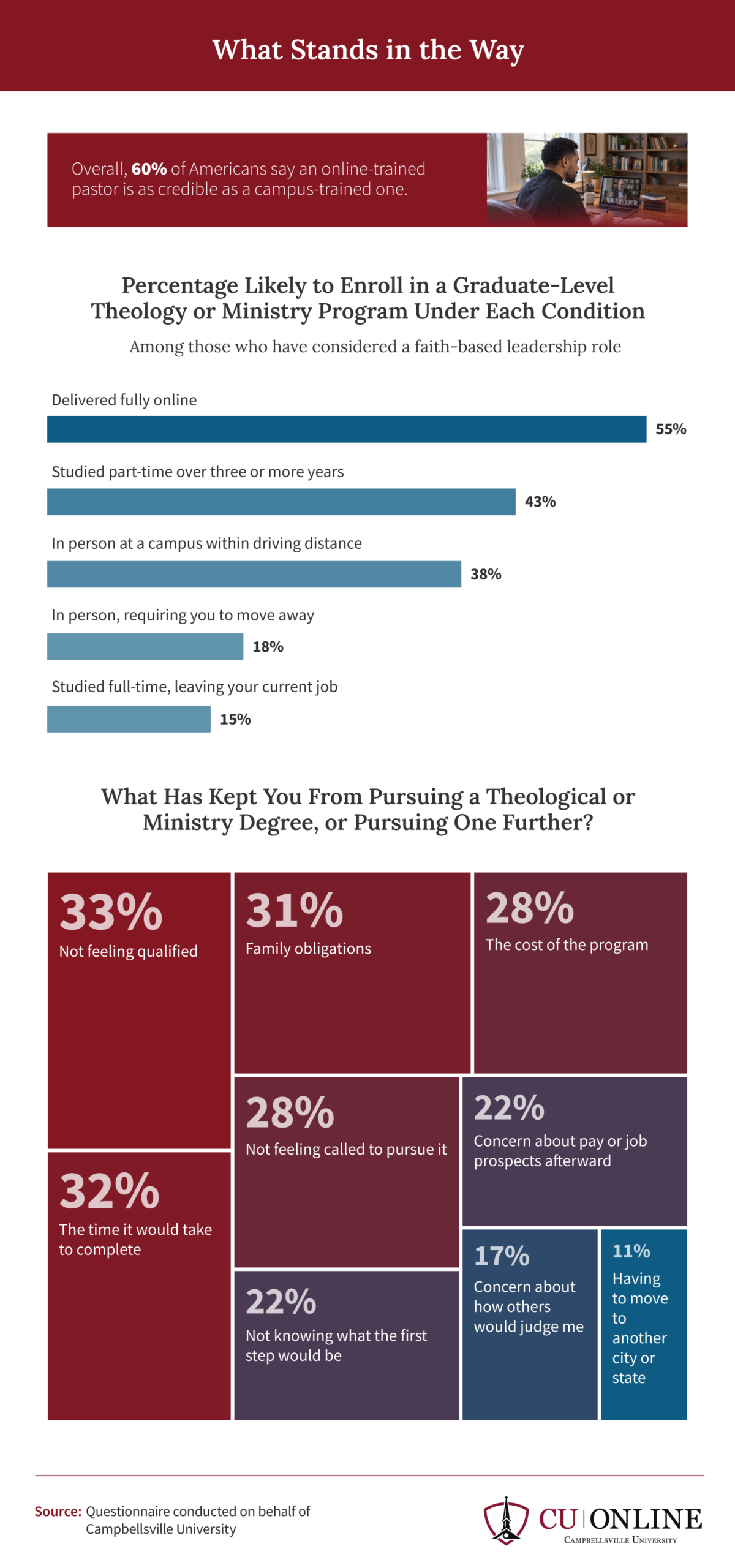 Infographic on barriers to pursuing a theology or ministry degree