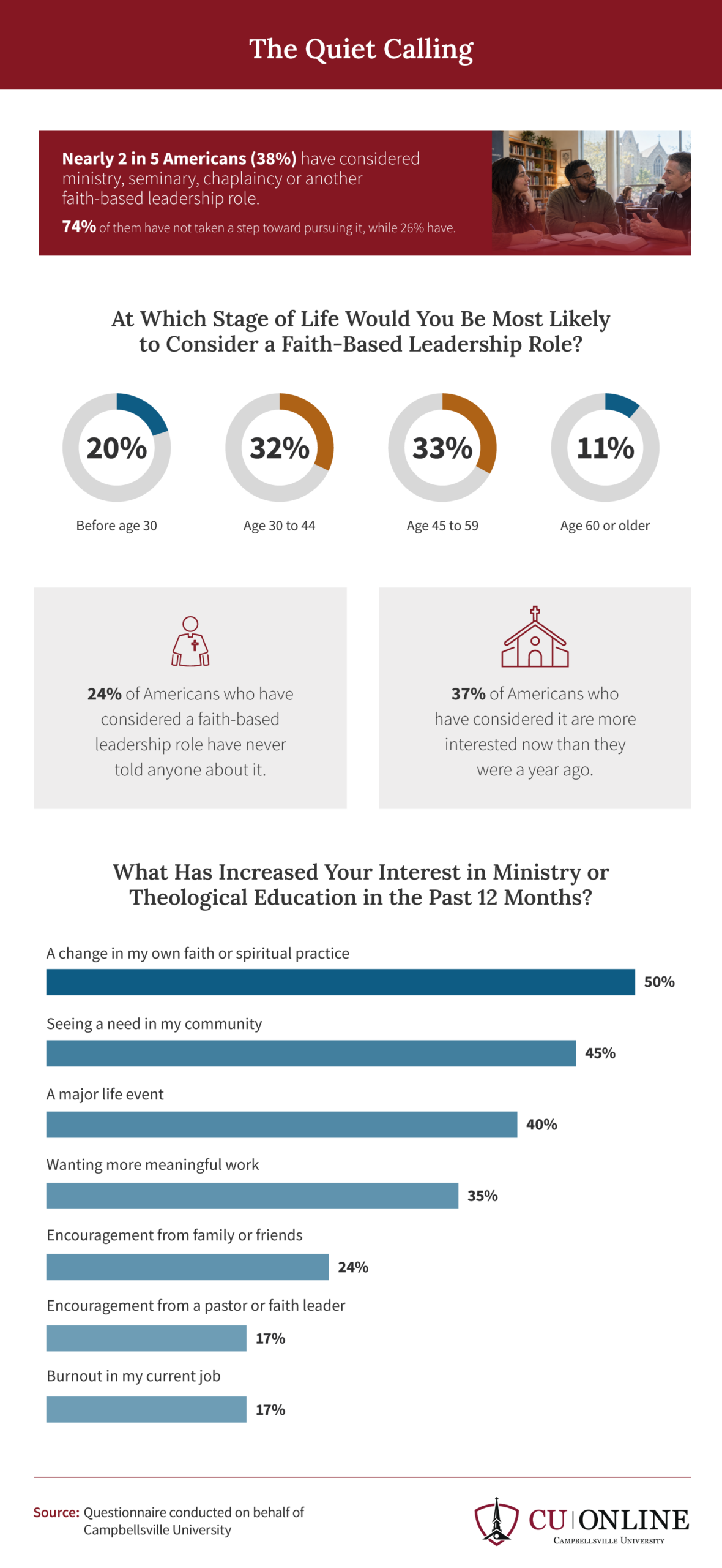 Infographic on Americans quietly considering a ministry calling