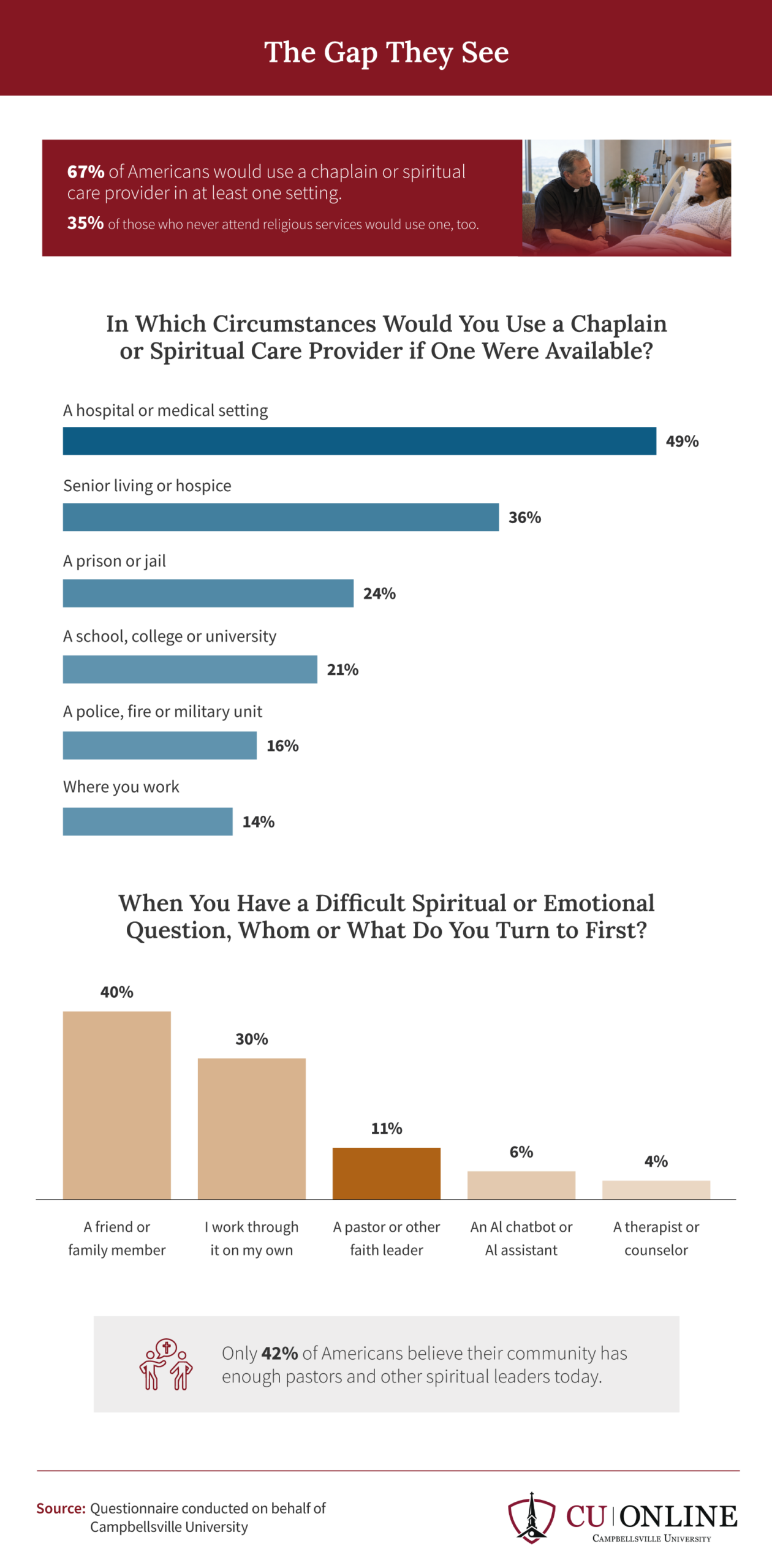 Infographic showing where Americans would use a chaplain or spiritual care provider
