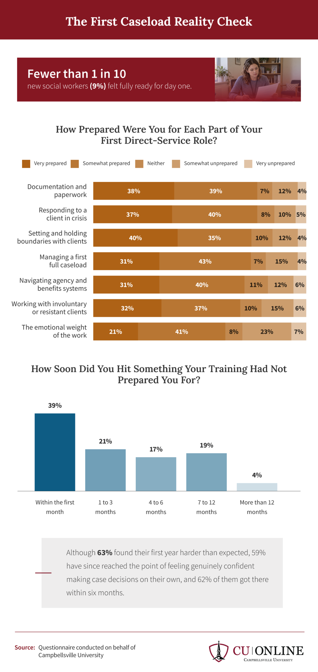 Infographic: fewer than 1 in 10 new social workers felt fully ready for day one; 39% hit training gaps in month one