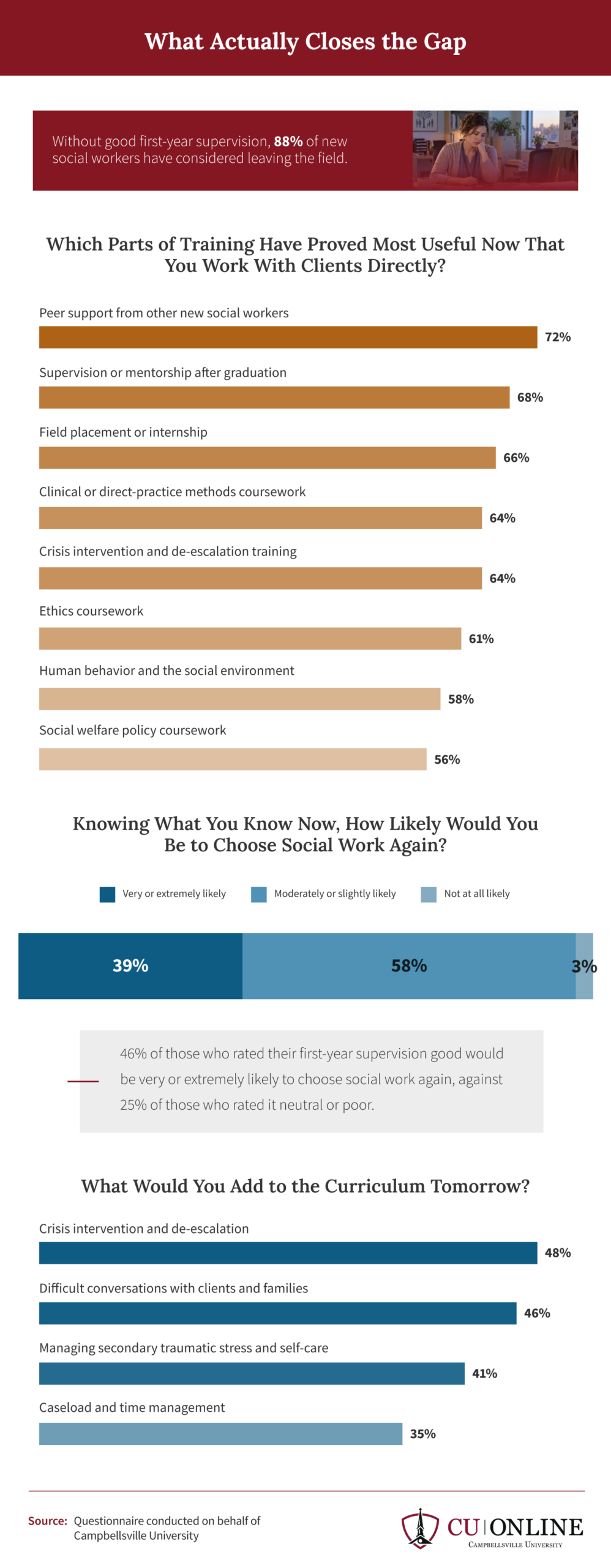 Infographic: 88% of new social workers without good supervision considered leaving; peer support most useful at 72%