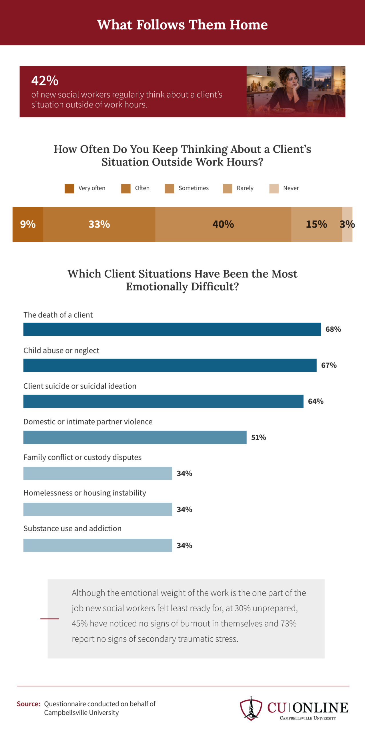 Infographic showing 42% of new social workers think about clients after hours; client death rated hardest at 68%