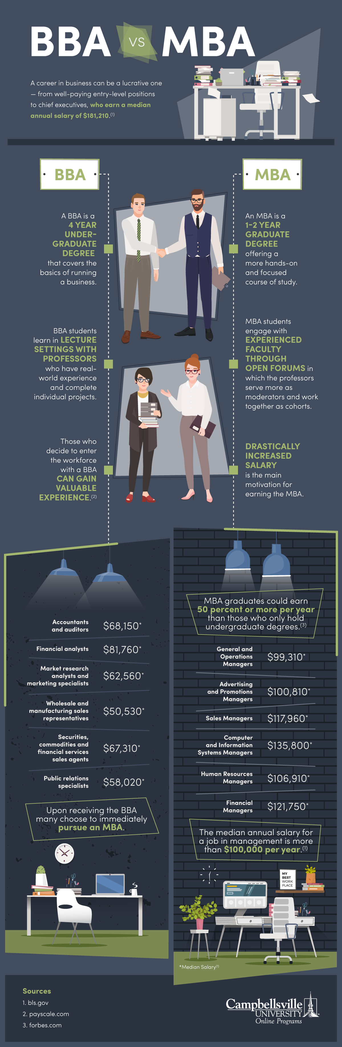 Comparing Outcomes a Vs Mba Cu Online