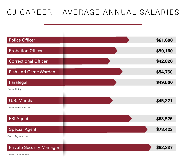 Criminal Justice Salaries Graph CU 