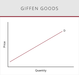 Illustration of a giffen goods graphed.