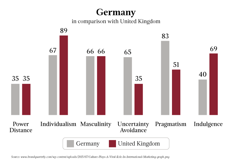 Vertical bar graph showing survey results for the importance of culture in international business with number from the UK and Germany.