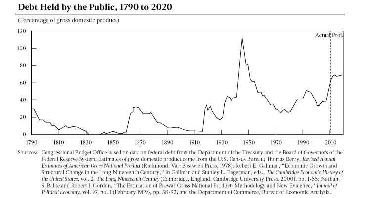 Line graph visualizing public debt in the U.S. as a percentage of gross domestic product from 1790-2020.