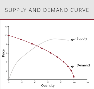 market supply and demand curve